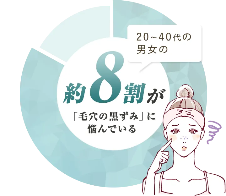 毛穴に関する意識について約8割の人が「気になる」と回答